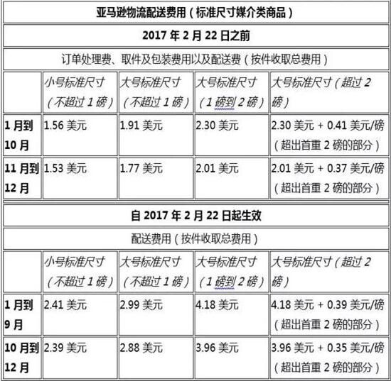 亞馬遜美國站6大物流變更 將取消免費(fèi)配送